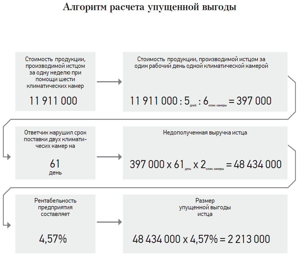 Иск упущенная выгода образец