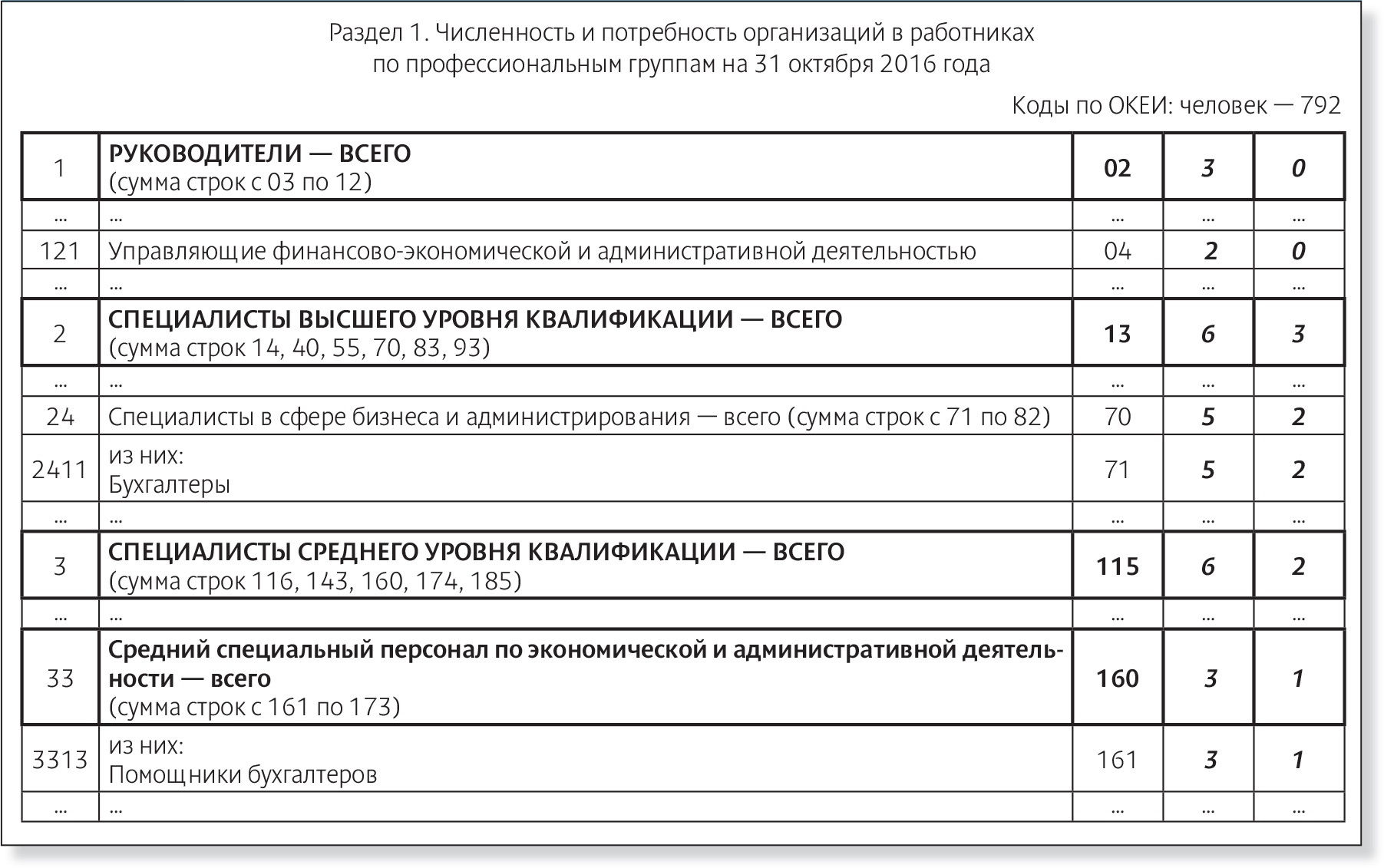 Как заполнить форму п3 в статистику по счетам бухгалтерии в 1с