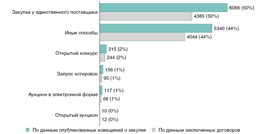 Данные торгов