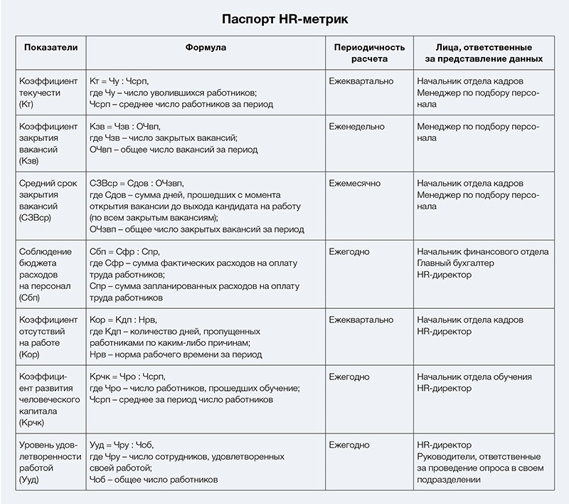 Время работы отдела кадров. HR метрики. Метрики подбора персонала. HR метрики адаптации персонала. Метрики обучения персонала.