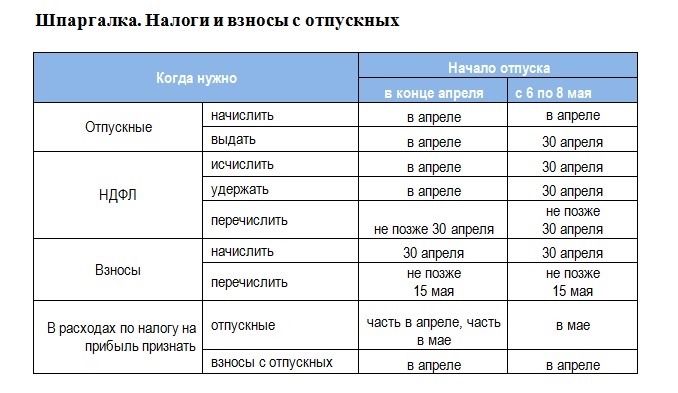 В каком месяце нужно. Отчисления с отпускных. Когда платить взносы с отпускных. Взносы с отпускных в 2022 году. Вычитают ли налог с отпускных.