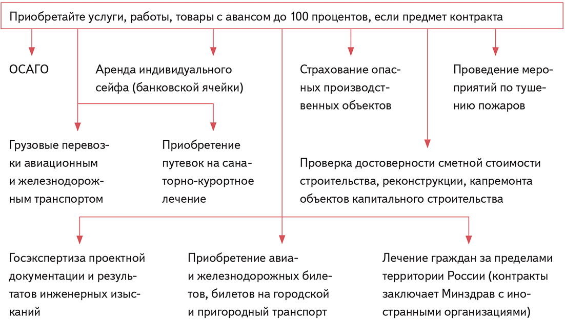 Оплата контракта по 44. Предоплата 100 процентов в договоре. Аванс по госконтракту. Условия оплаты 100 предоплата в договоре. 100 Процентная предоплата по договору поставки.