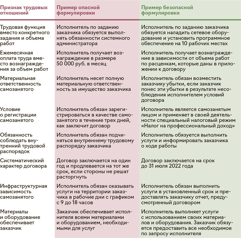 Трудовой признак. Признаки трудовых отношений с самозанятыми таблица.