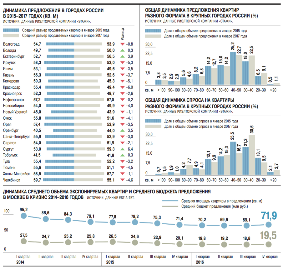 Площадь среднего города. Средний бюджет. Бюджет среднего города России. Средний бюджет российского города. Динамика спроса на жилье в России.