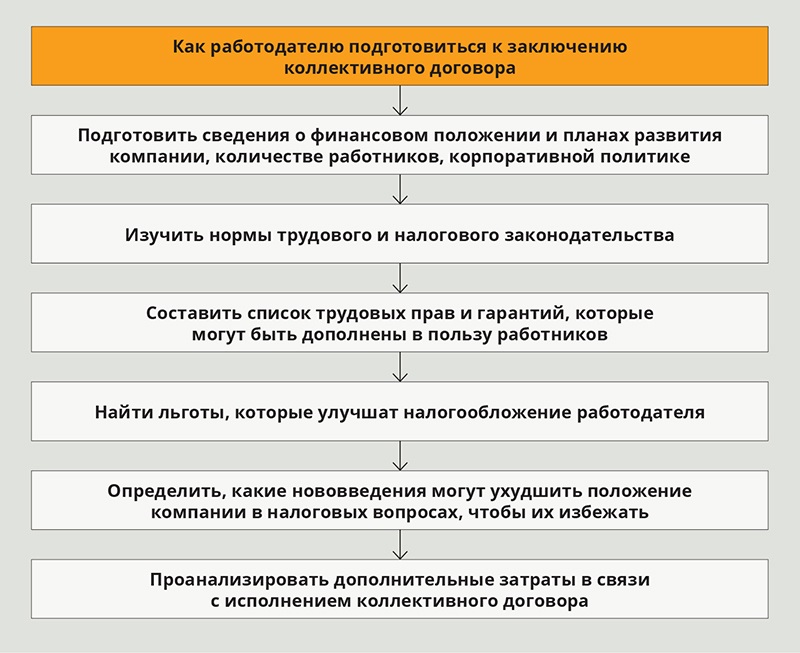 Для подготовки проекта новых правил внутреннего трудового распорядка руководитель организации задача