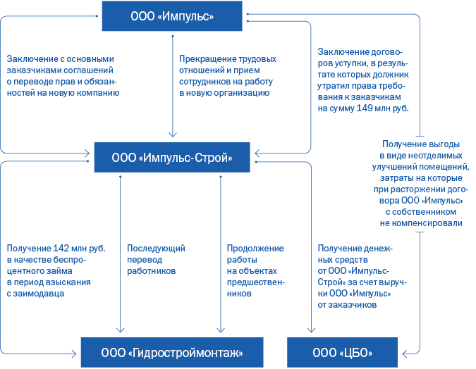 Субсидиарная ответственность автономного учреждения. Основания и порядок субсидиарной ответственности составить схему. Субсидиарное обязательство схема.