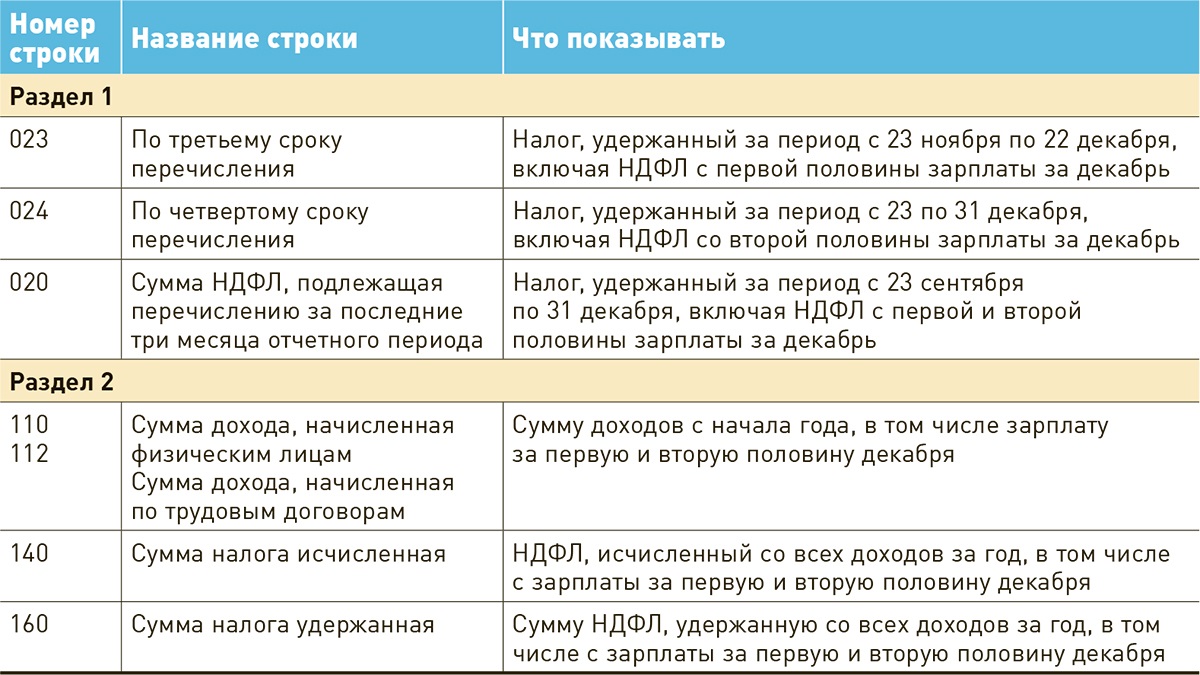 НДФЛ и взносы платите в декабре только по этой инструкции, согласованной с  ФНС – Зарплата № 12, Декабрь 2023