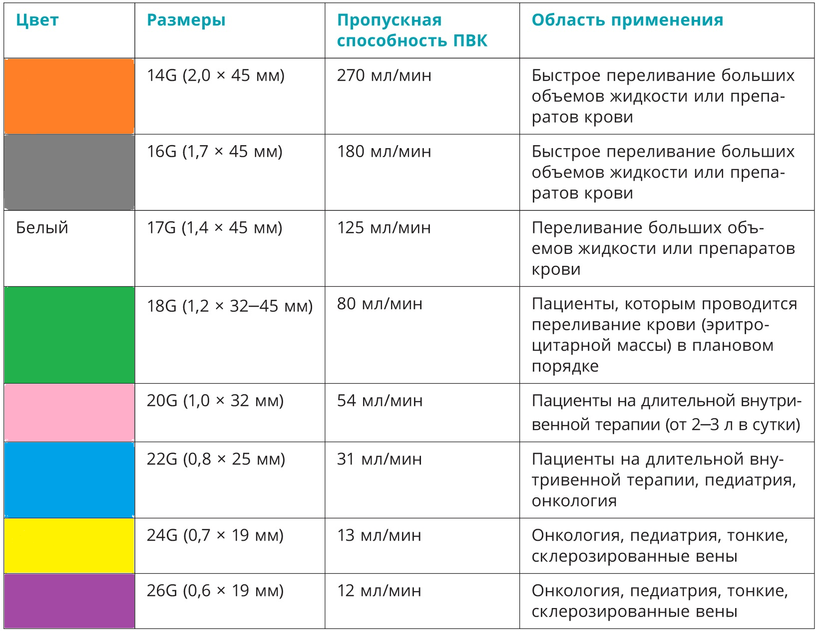 Виды венозных катетеров. Виды периферических катетеров. Размеры венозных катетеров по цветам. Катетеры периферические Размеры и цвета.