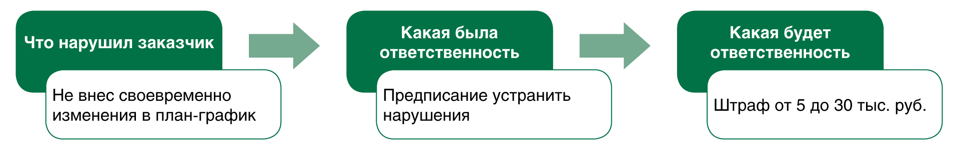 Штраф за план график по 44 фз