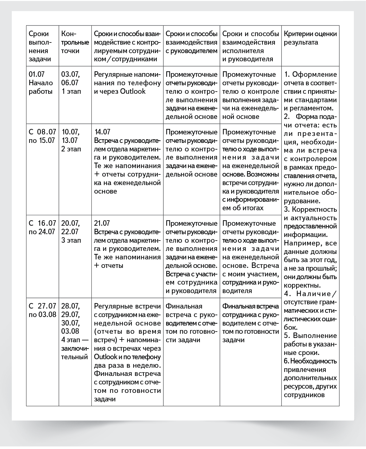 Руководитель проекта отслеживает сроки выполнения задач реагирует