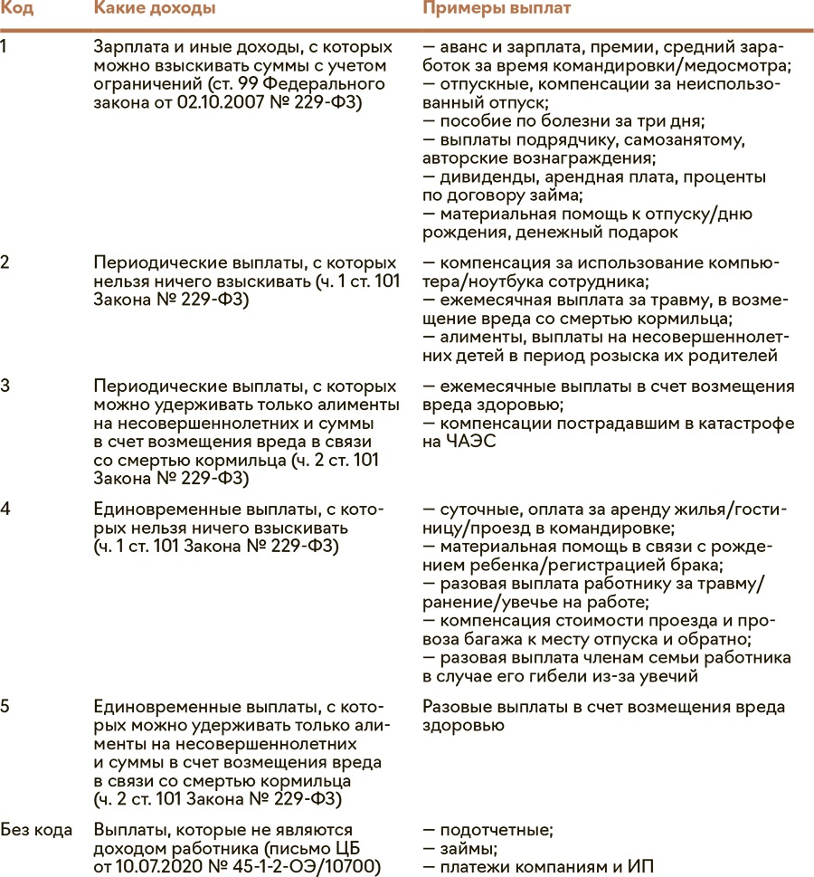 Код выплаты дохода в платежном поручении. Платежки по зарплате с 1 мая 2022. Коды в платежках. Код для поля 20 платежки с 1 мая 2022 года. Коды в платежных поручениях в 2022 году.