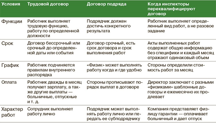 Чем отличается проект договора от договора