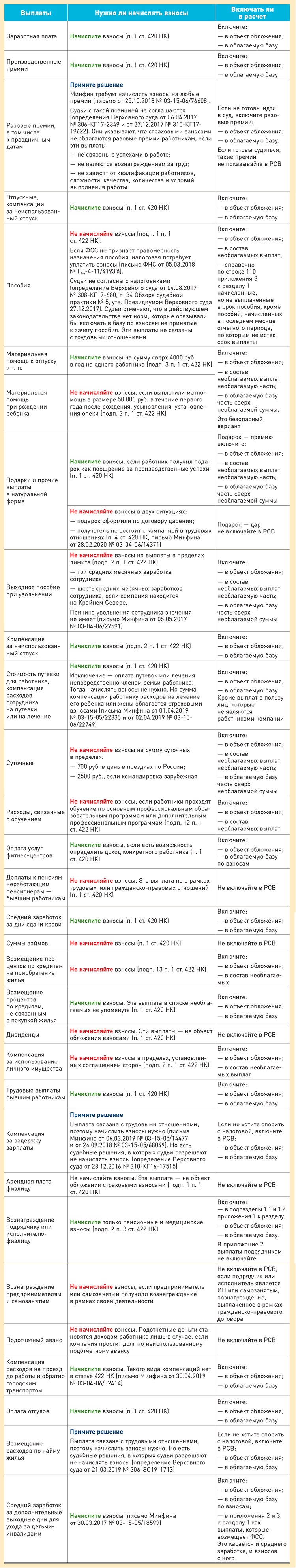 Шпаргалки для безопасной сдачи РСВ и 6-НДФЛ за 9 месяцев – Зарплата № 10,  Октябрь 2020