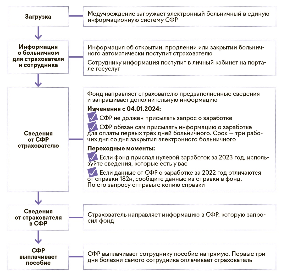 Три схемы, как оформлять пособия в СФР в 2024 году – Упрощёнка № 7, Июль  2024