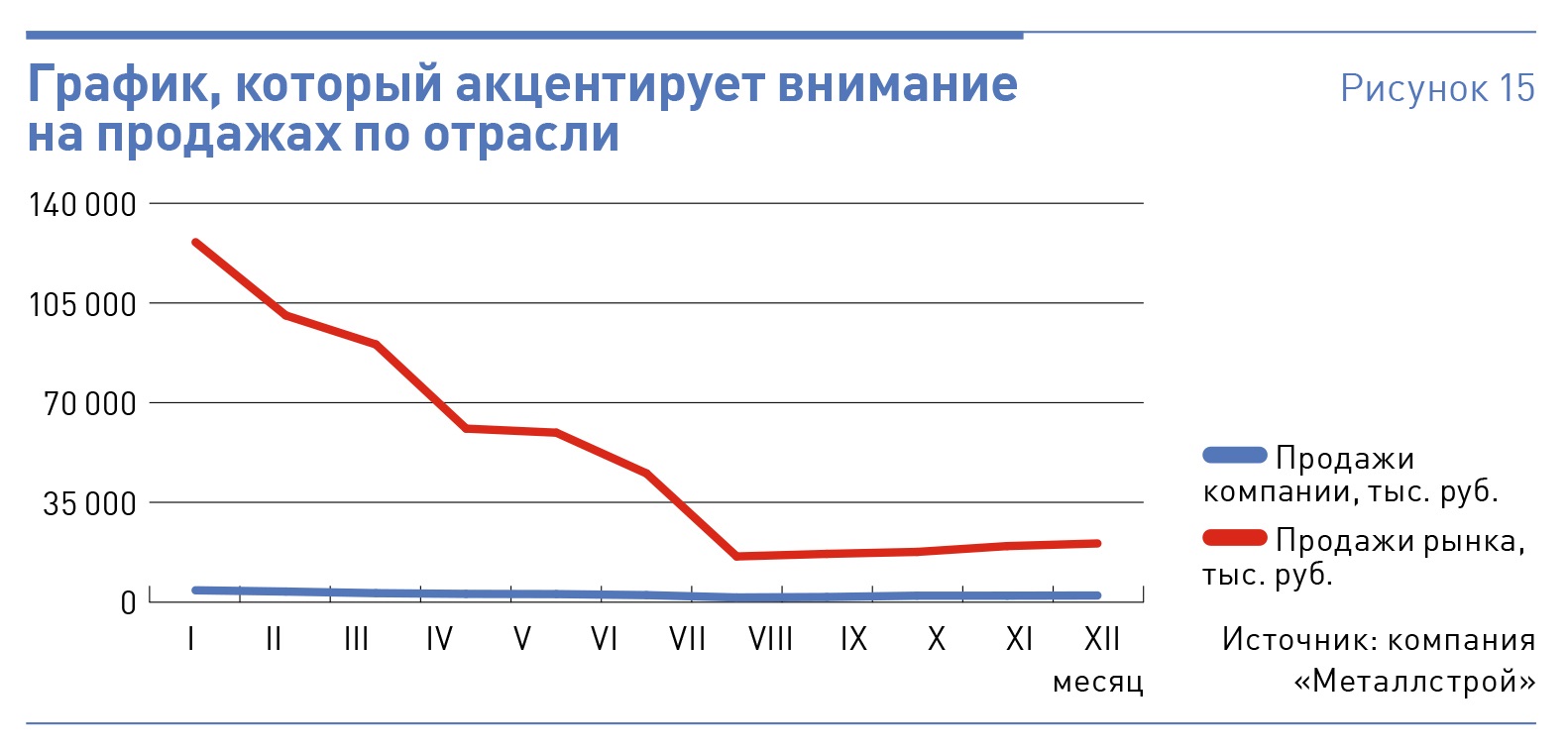 Диаграмма продаж