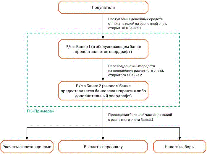 Технический овердрафт схема