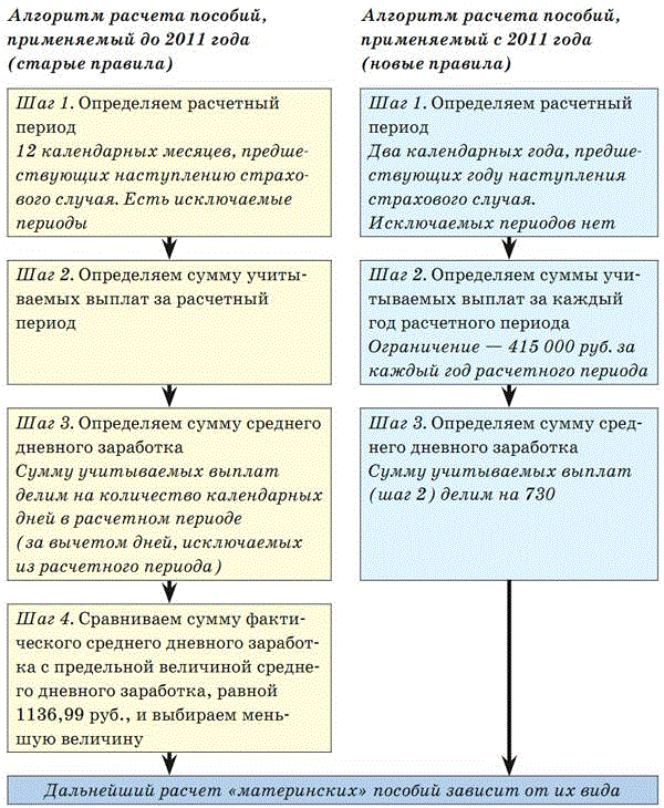 Материнское пособие. Алгоритм периода. Максимальная величина расчетного периода. Таблица расчетного периода с 8 до 17.