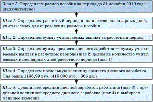 Исключение периодов. Расчётный период для пособия. Период расчёта пособия. Число календарных дней расчетного периода. Компенсация среднего заработка.