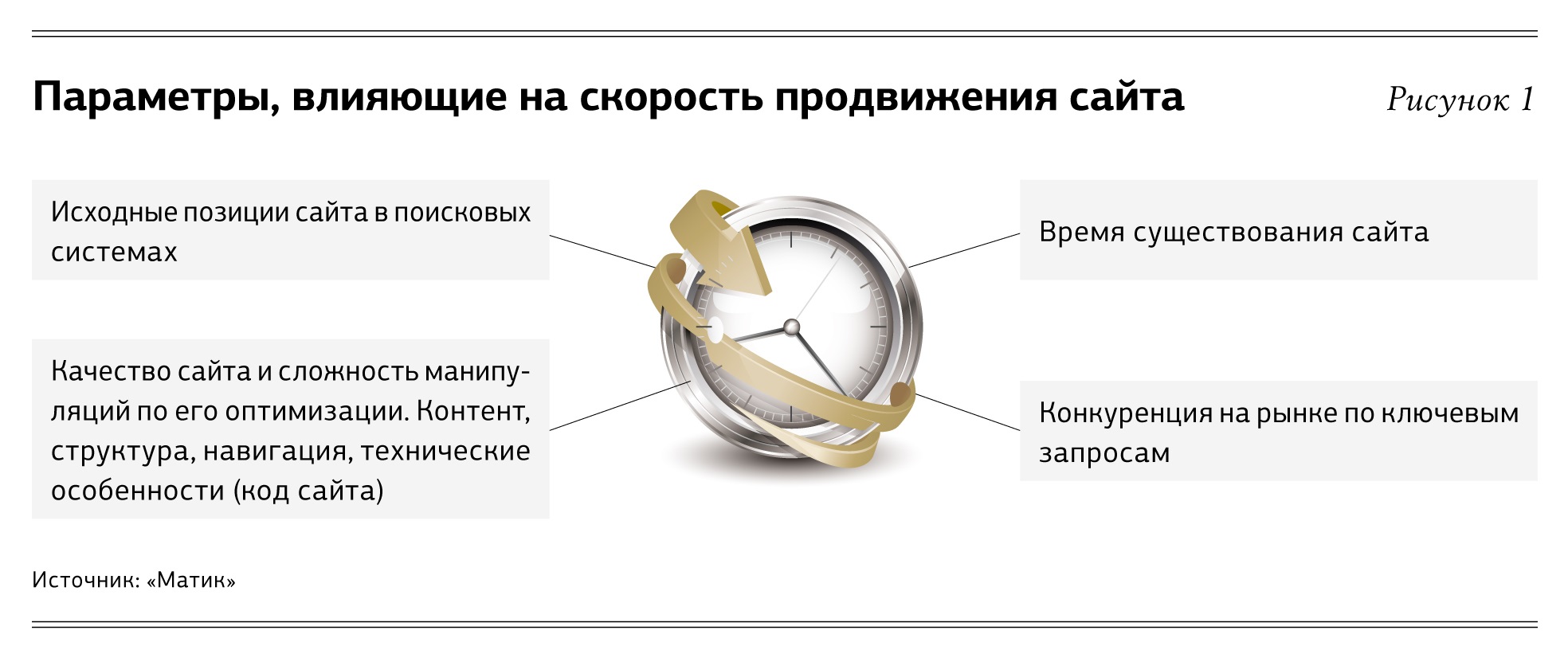 Параметры влияющие. Сроки продвижения сайтов.