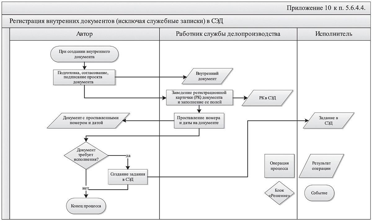 Блок схема работы с входящими документами