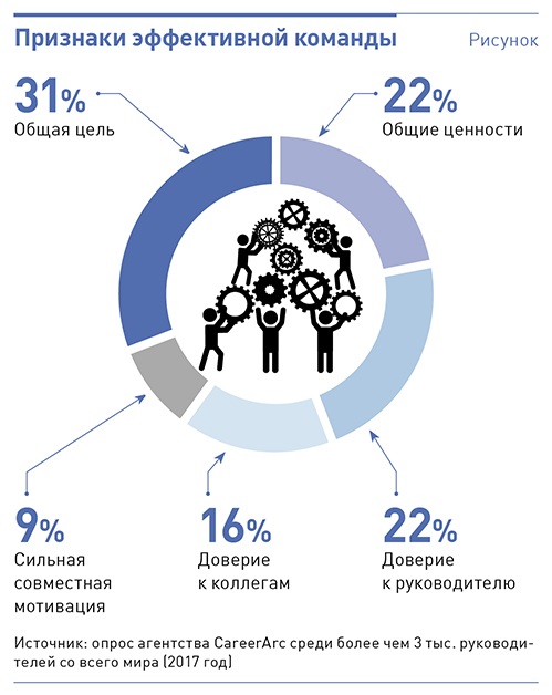 Признаки команды проекта