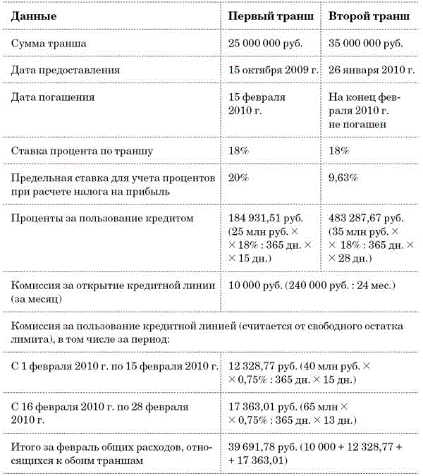 комиссия карты убрир. предоставление гарантий. дополнительная комиссия с кредитной карты взимается. проценты за пользование займом. комиссия за выпуск банковскую карту.