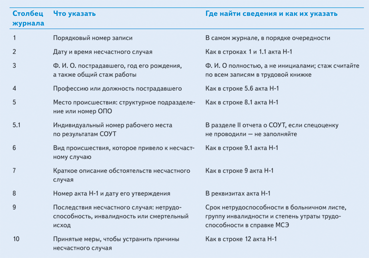 Журнал несчастных случаев на производстве образец 2022