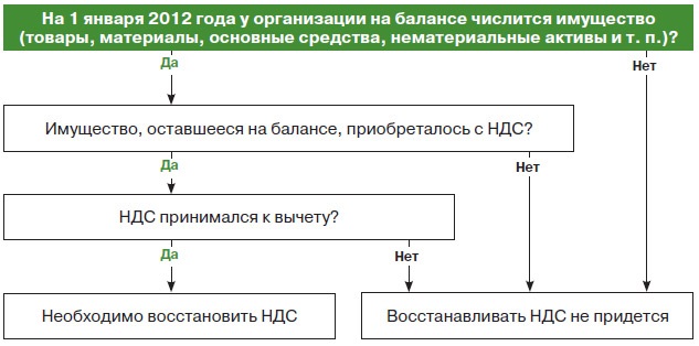 Восстановление ндс при переходе на усн