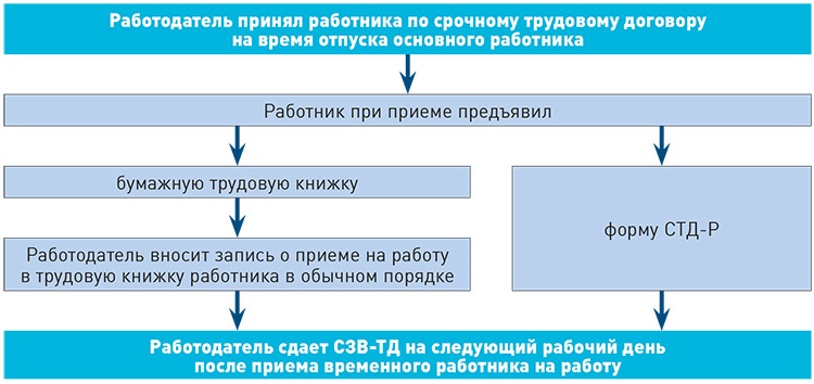 Среди мероприятий есть незарегистрированные сзв тд 1с что это значит