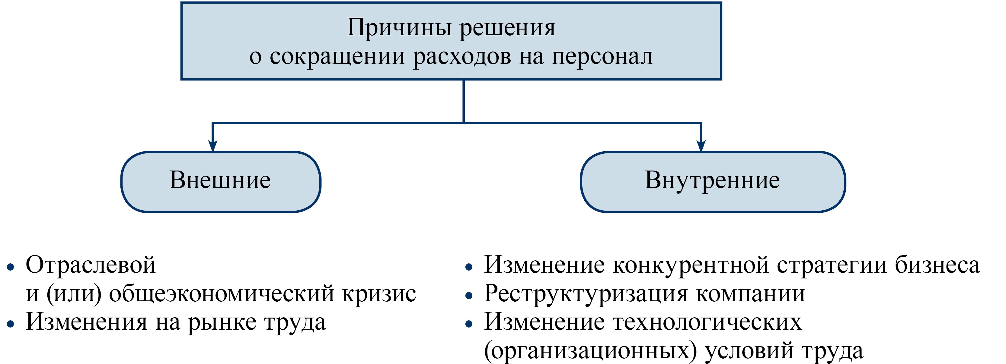 Причины снижения расходов предприятия. Причины сокращения персонала в организации. Факторы снижения затрат на персонал. Экономическое обоснование сокращения штата образец.