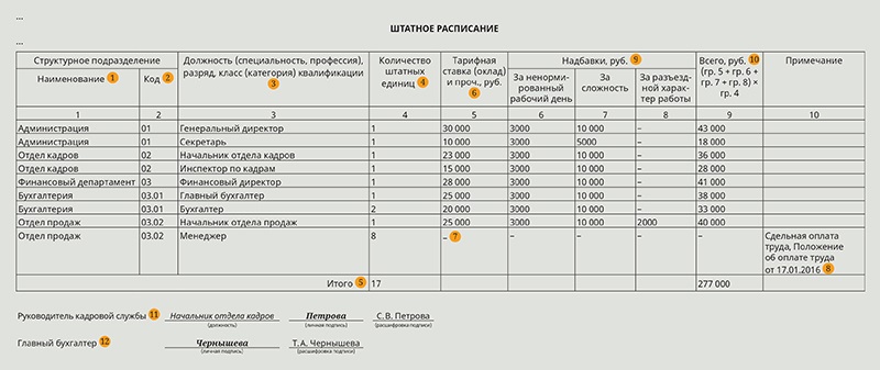 Образец расстановка штатного расписания