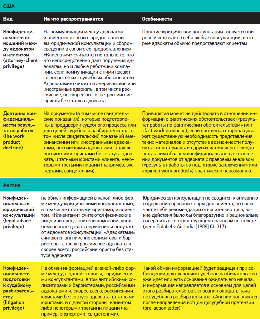 Доказательственные привилегии в зарубежных процессах – Корпоративный юрист  № 11, Ноябрь 2018