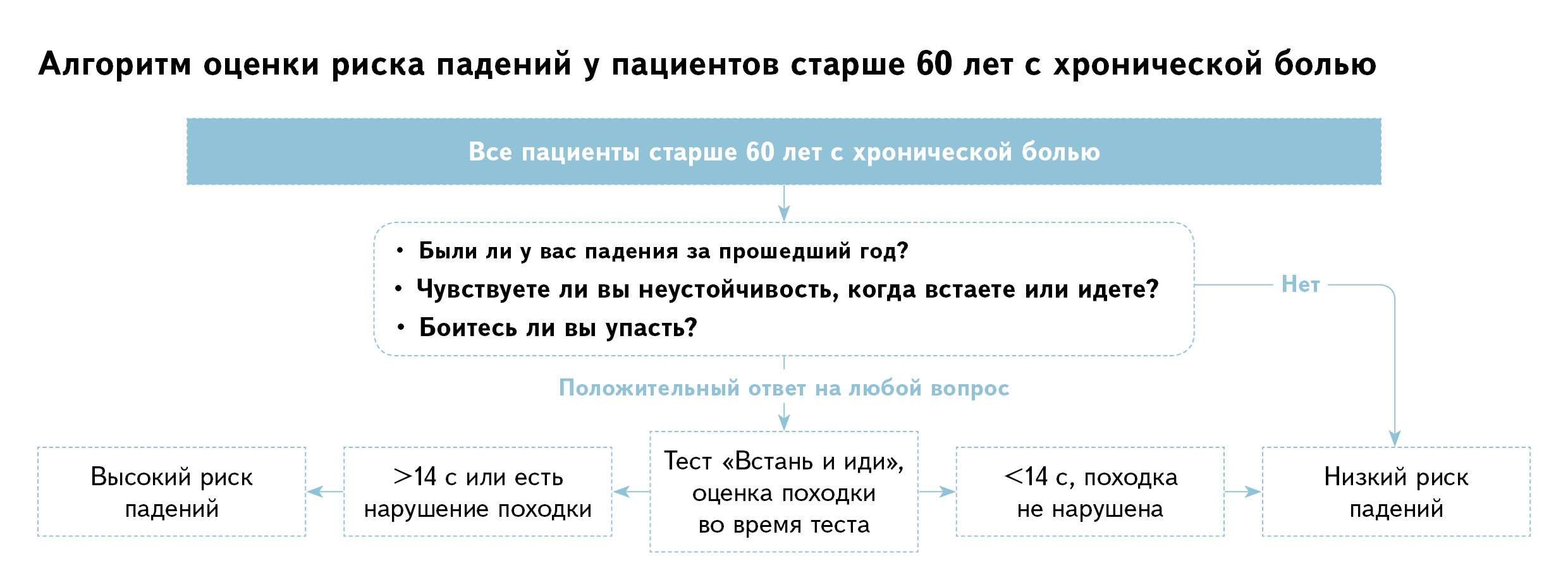 Топ-5 алгоритмов ведения пациентов согласно клиническим рекомендациям