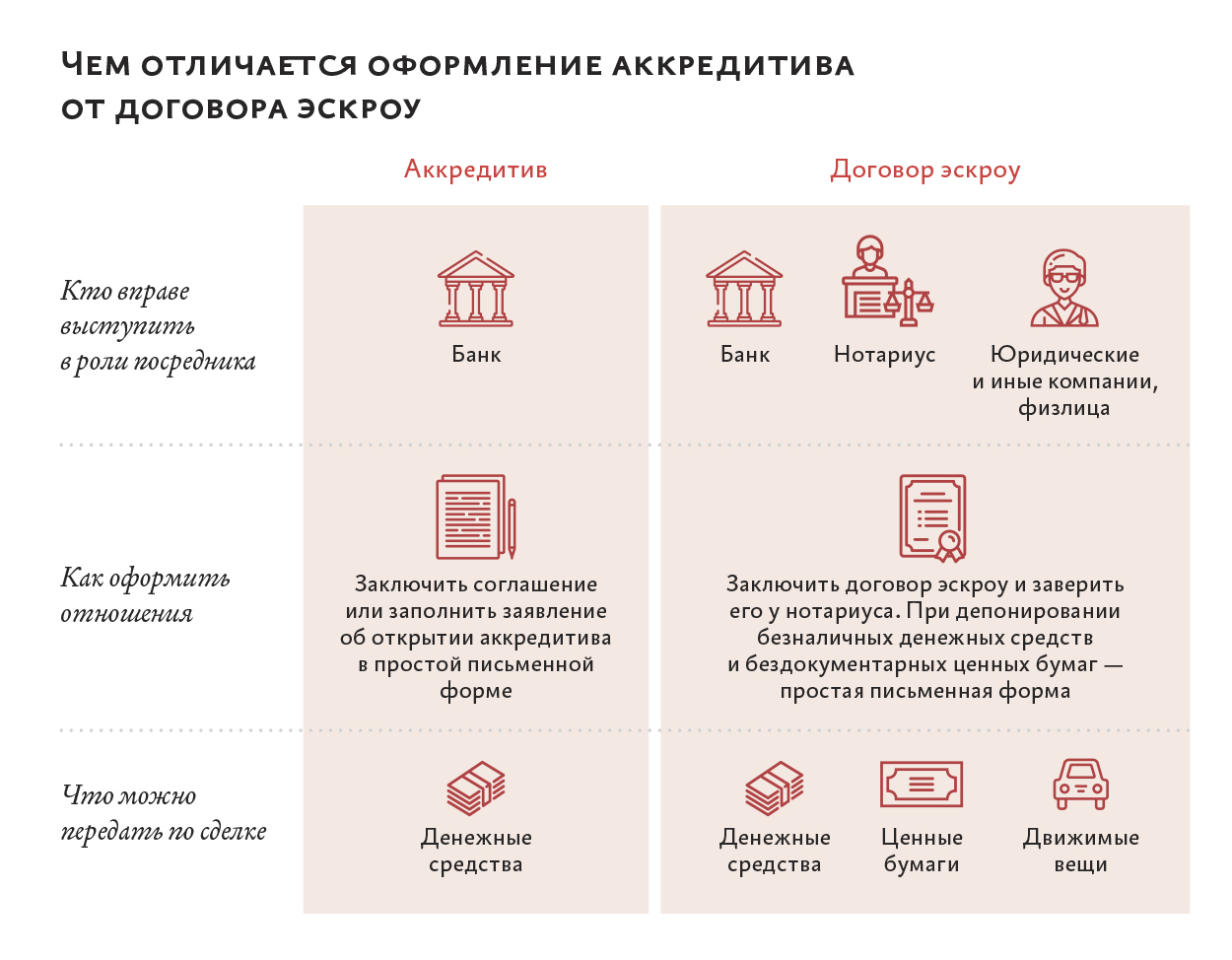 Чем отличается счет. Эскроу счет и аккредитив разница.