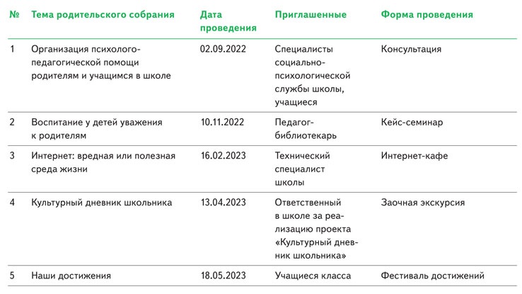 План итогового родительского собрания