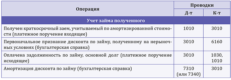 Когда можно выдать беспроцентный займ