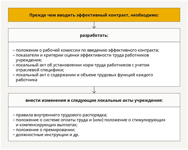 Эффективный контракт с учителем школы образец