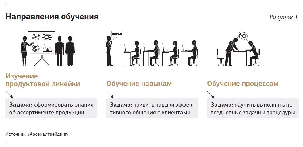 Обучение Персонала Отдела Продаж