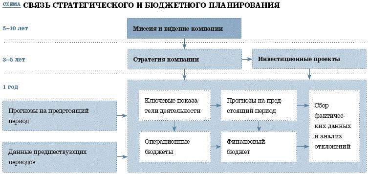 Схема планирования бюджета