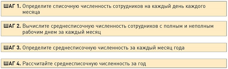 Отчет о среднесписочной численности за 2023 год — подготовка к сдаче вовремя