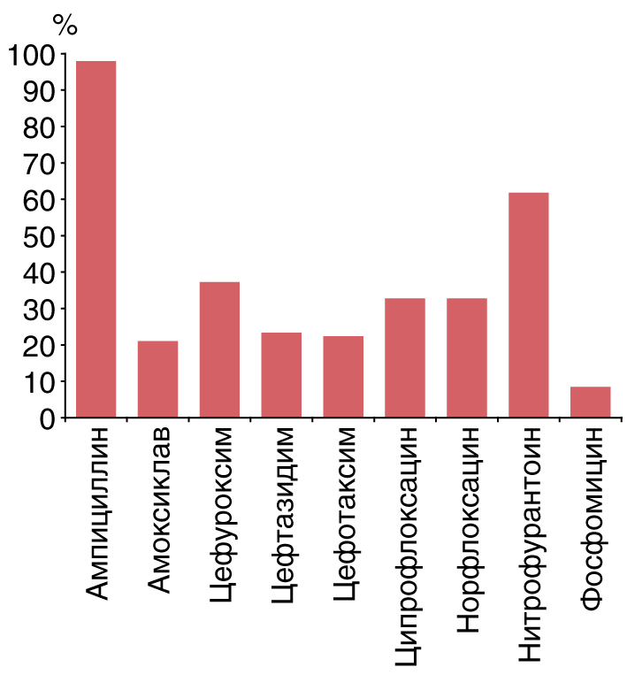 Антибиотики диаграмма. График антибиотикорезистентности. Диаграмма про антибиотикорезистентность. Рост антибиотикорезистентности график.