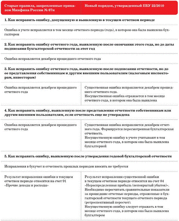 Существенная ошибка после утверждения отчетности. Виды ошибок в бухгалтерской отчетности. Порядок исправления ошибок в бухгалтерском учете. Существенные и несущественные ошибки в бухгалтерском учете. ПБУ 22 исправление ошибок в бухгалтерском учете и отчетности.