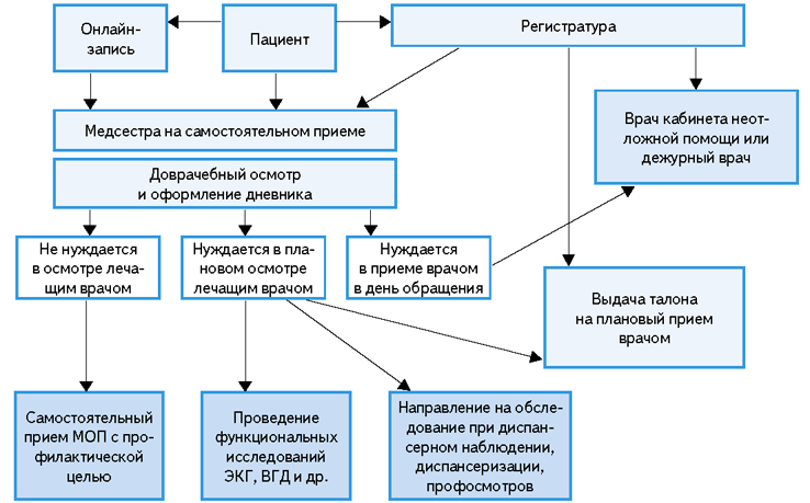 Медсестра общей практики обязанности. Функции медсестры общей практики. Медицинская сестра общей практики. Обязанности медсестры в регистратуре поликлиники. Практика медицинской сестры в регистратуре дневник.