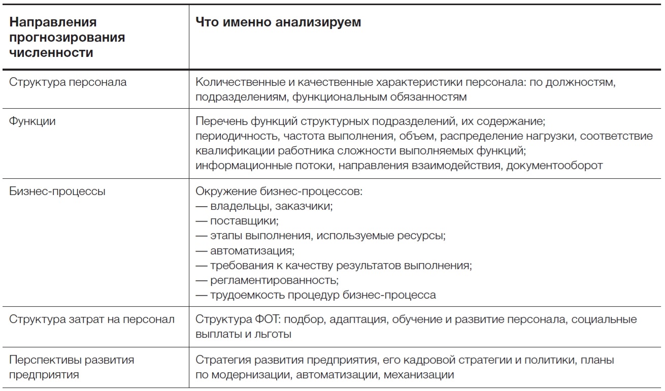 Затраты на высвобождение персонала. График высвобождения персонала.