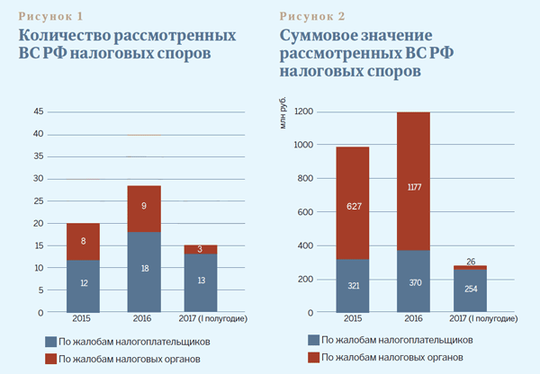 Сколько рассматривают