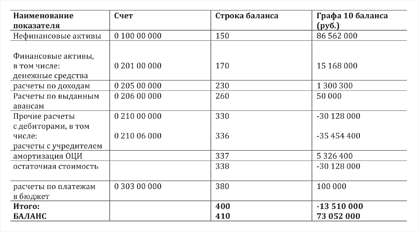 Как посчитать активы по строкам баланса