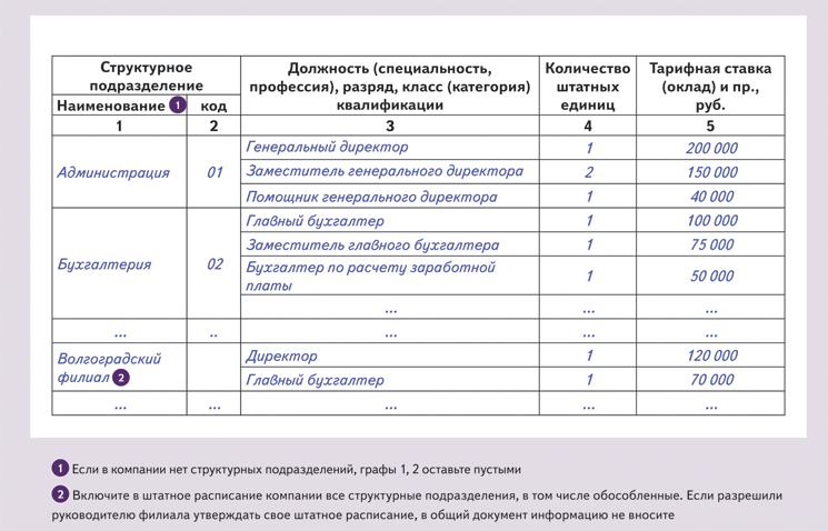 Штатное расписание на 2022 год образец