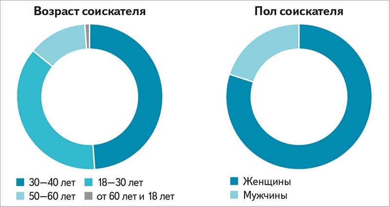 Максимальный возраст кандидата. Возраст соискателей. Возраст кандидата. Общий портрет соискателя статистика. Лучший Возраст для соискателей.