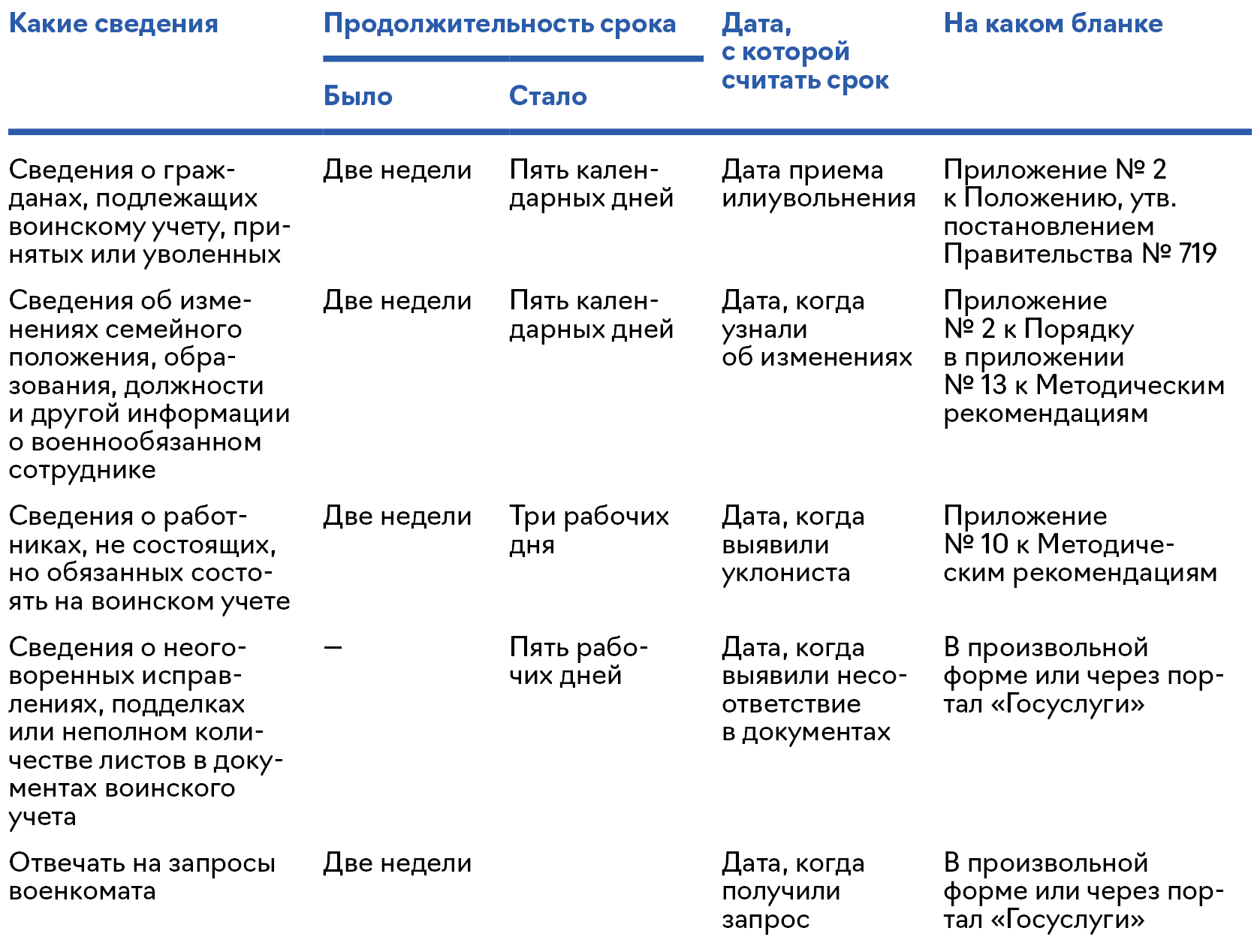 Воинский учет 2023 году изменения. Воинский учет Возраст снятия с учета таблица 2023. План работы по воинскому учету на 2023 год образец заполненный.