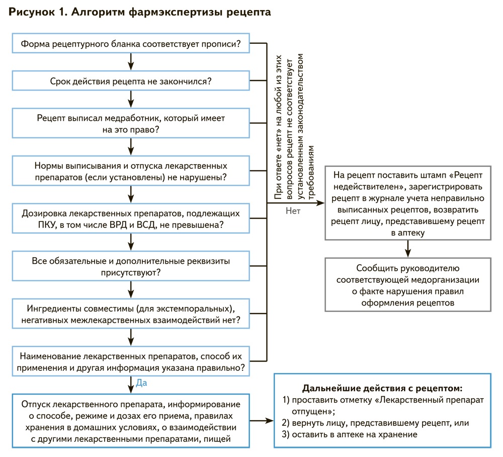 Проведение фармацевтической экспертизы рецептов. Алгоритм фармацевтической экспертизы рецепта. Схема экспертизы рецепта. Схема фармацевтической экспертизы рецепта. Этапы проведения фармацевтической экспертизы рецепта.
